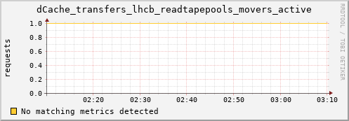lobster13.mgmt.grid.surfsara.nl dCache_transfers_lhcb_readtapepools_movers_active