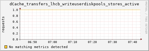 lobster13.mgmt.grid.surfsara.nl dCache_transfers_lhcb_writeuserdiskpools_stores_active