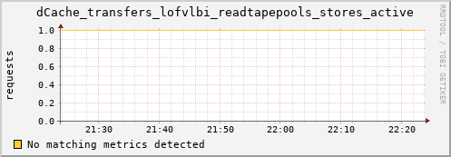 lobster13.mgmt.grid.surfsara.nl dCache_transfers_lofvlbi_readtapepools_stores_active