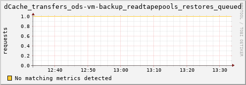 lobster13.mgmt.grid.surfsara.nl dCache_transfers_ods-vm-backup_readtapepools_restores_queued