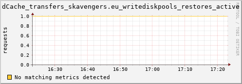 lobster13.mgmt.grid.surfsara.nl dCache_transfers_skavengers.eu_writediskpools_restores_active