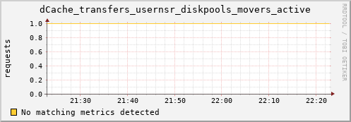 lobster13.mgmt.grid.surfsara.nl dCache_transfers_usernsr_diskpools_movers_active