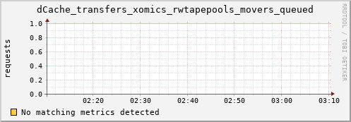 lobster13.mgmt.grid.surfsara.nl dCache_transfers_xomics_rwtapepools_movers_queued
