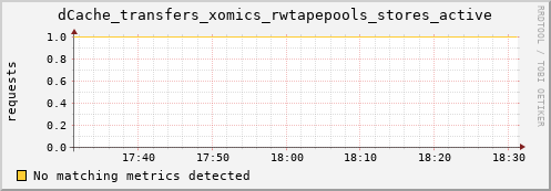 lobster13.mgmt.grid.surfsara.nl dCache_transfers_xomics_rwtapepools_stores_active