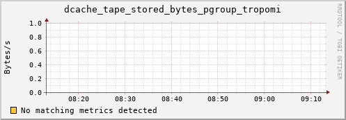 lobster13.mgmt.grid.surfsara.nl dcache_tape_stored_bytes_pgroup_tropomi