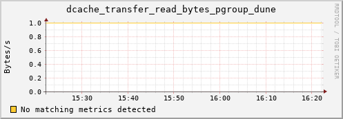 lobster13.mgmt.grid.surfsara.nl dcache_transfer_read_bytes_pgroup_dune