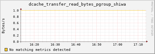 lobster13.mgmt.grid.surfsara.nl dcache_transfer_read_bytes_pgroup_shiwa