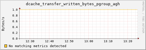 lobster13.mgmt.grid.surfsara.nl dcache_transfer_written_bytes_pgroup_agh