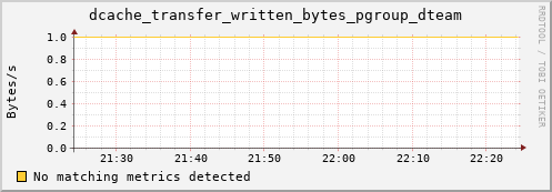 lobster13.mgmt.grid.surfsara.nl dcache_transfer_written_bytes_pgroup_dteam