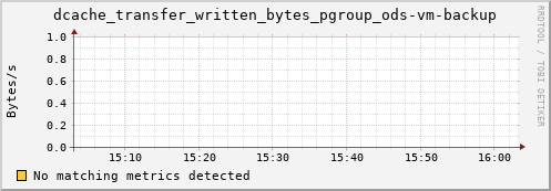 lobster13.mgmt.grid.surfsara.nl dcache_transfer_written_bytes_pgroup_ods-vm-backup