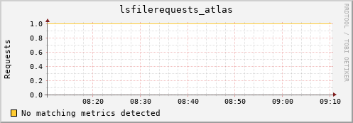 lobster13.mgmt.grid.surfsara.nl lsfilerequests_atlas