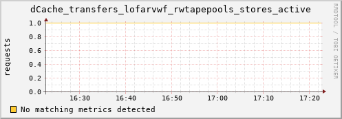 lobster13.mgmt.grid.surfsara.nl dCache_transfers_lofarvwf_rwtapepools_stores_active