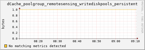 lobster13.mgmt.grid.surfsara.nl dCache_poolgroup_remotesensing_writediskpools_persistent