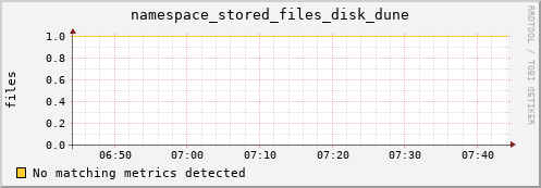 lobster13.mgmt.grid.surfsara.nl namespace_stored_files_disk_dune