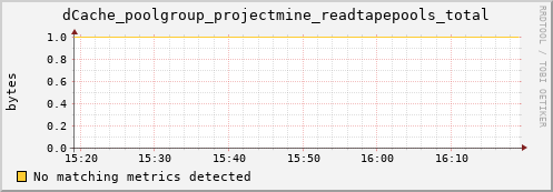 lobster13.mgmt.grid.surfsara.nl dCache_poolgroup_projectmine_readtapepools_total