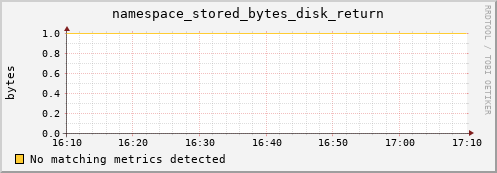 lobster13.mgmt.grid.surfsara.nl namespace_stored_bytes_disk_return