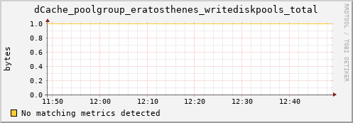 lobster13.mgmt.grid.surfsara.nl dCache_poolgroup_eratosthenes_writediskpools_total