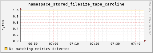 lobster13.mgmt.grid.surfsara.nl namespace_stored_filesize_tape_caroline