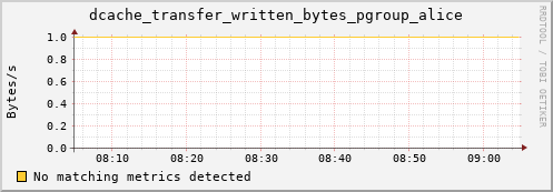 lobster13.mgmt.grid.surfsara.nl dcache_transfer_written_bytes_pgroup_alice