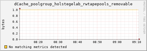 lobster13.mgmt.grid.surfsara.nl dCache_poolgroup_holstegelab_rwtapepools_removable