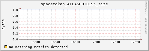 lobster13.mgmt.grid.surfsara.nl spacetoken_ATLASHOTDISK_size