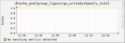 lobster13.mgmt.grid.surfsara.nl dCache_poolgroup_ligovirgo_writediskpools_total