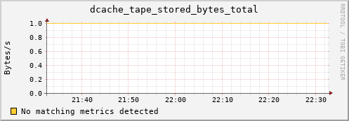 lobster13.mgmt.grid.surfsara.nl dcache_tape_stored_bytes_total