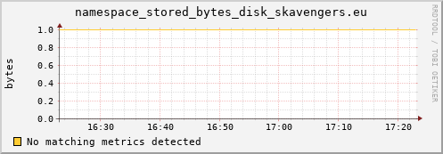 lobster13.mgmt.grid.surfsara.nl namespace_stored_bytes_disk_skavengers.eu