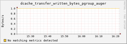lobster13.mgmt.grid.surfsara.nl dcache_transfer_written_bytes_pgroup_auger