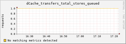 lobster13.mgmt.grid.surfsara.nl dCache_transfers_total_stores_queued