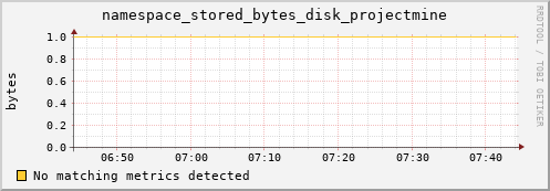 lobster13.mgmt.grid.surfsara.nl namespace_stored_bytes_disk_projectmine