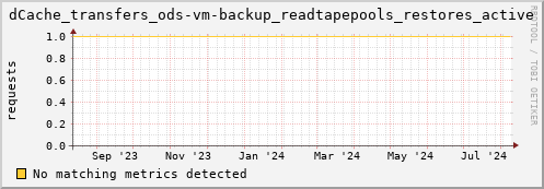 lobster13.mgmt.grid.surfsara.nl dCache_transfers_ods-vm-backup_readtapepools_restores_active