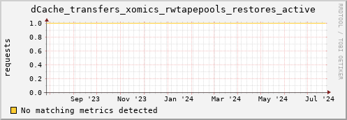 lobster13.mgmt.grid.surfsara.nl dCache_transfers_xomics_rwtapepools_restores_active