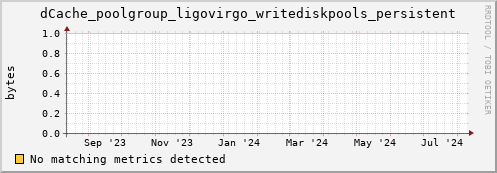 lobster13.mgmt.grid.surfsara.nl dCache_poolgroup_ligovirgo_writediskpools_persistent