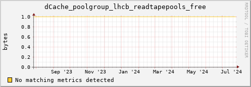 lobster13.mgmt.grid.surfsara.nl dCache_poolgroup_lhcb_readtapepools_free
