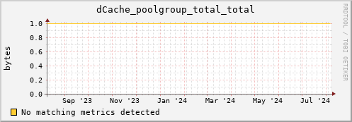 lobster13.mgmt.grid.surfsara.nl dCache_poolgroup_total_total