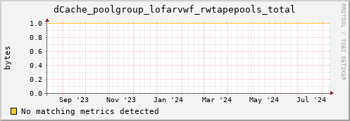 lobster13.mgmt.grid.surfsara.nl dCache_poolgroup_lofarvwf_rwtapepools_total