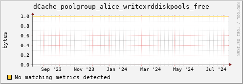 lobster13.mgmt.grid.surfsara.nl dCache_poolgroup_alice_writexrddiskpools_free