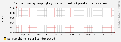 lobster13.mgmt.grid.surfsara.nl dCache_poolgroup_glxyuva_writediskpools_persistent