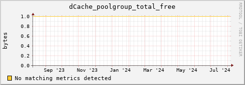 lobster13.mgmt.grid.surfsara.nl dCache_poolgroup_total_free