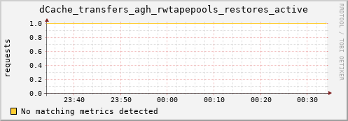 lobster14.mgmt.grid.surfsara.nl dCache_transfers_agh_rwtapepools_restores_active