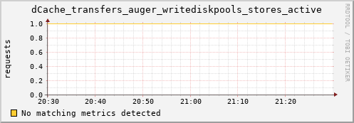 lobster14.mgmt.grid.surfsara.nl dCache_transfers_auger_writediskpools_stores_active
