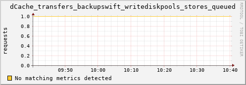 lobster14.mgmt.grid.surfsara.nl dCache_transfers_backupswift_writediskpools_stores_queued