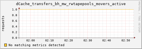 lobster14.mgmt.grid.surfsara.nl dCache_transfers_bh_mw_rwtapepools_movers_active