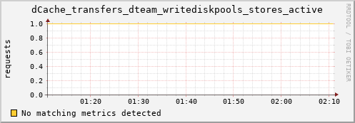 lobster14.mgmt.grid.surfsara.nl dCache_transfers_dteam_writediskpools_stores_active