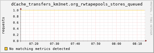 lobster14.mgmt.grid.surfsara.nl dCache_transfers_km3net.org_rwtapepools_stores_queued