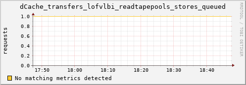 lobster14.mgmt.grid.surfsara.nl dCache_transfers_lofvlbi_readtapepools_stores_queued