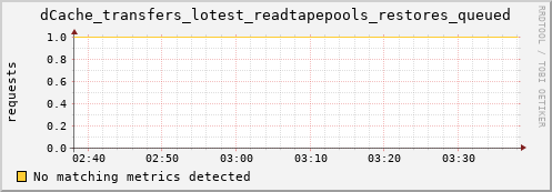 lobster14.mgmt.grid.surfsara.nl dCache_transfers_lotest_readtapepools_restores_queued