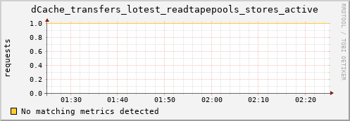 lobster14.mgmt.grid.surfsara.nl dCache_transfers_lotest_readtapepools_stores_active