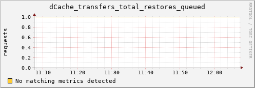lobster14.mgmt.grid.surfsara.nl dCache_transfers_total_restores_queued
